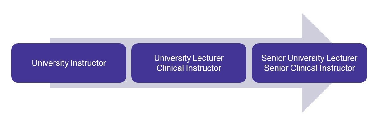 It is possible to be promoted from University Instructor to Univeristy Lecturer or Clinical Instructor and forward to Senior University Lecturer or Senior Clinical Instructor