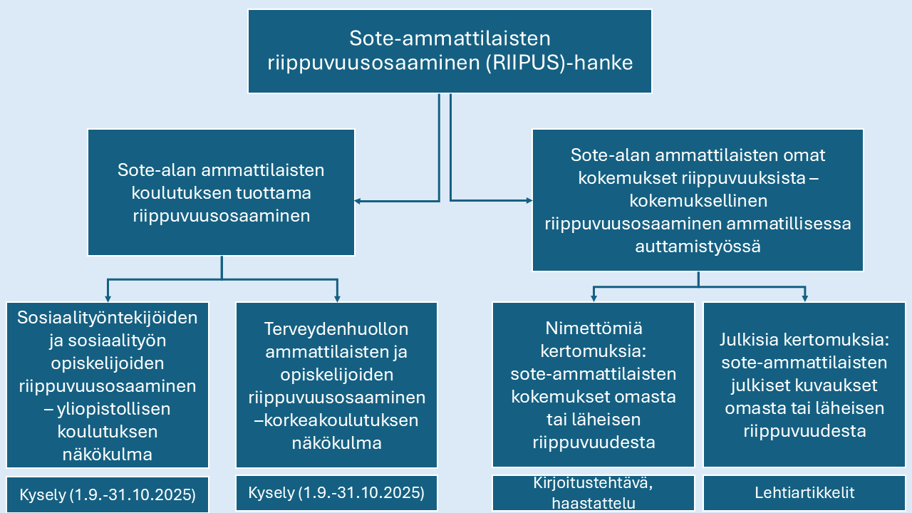 Riipus-hankkeen kokonaisuus kuviona. Sisältää osa-hankkeet: Sote-alan ammattilaisten koulutuksen tuottama osaaminen ja Sote-alan ammattilaisten omat kokemukset riippuvuuksista - kokemuksellinen riippuvuusosaaminen auttamistyössä