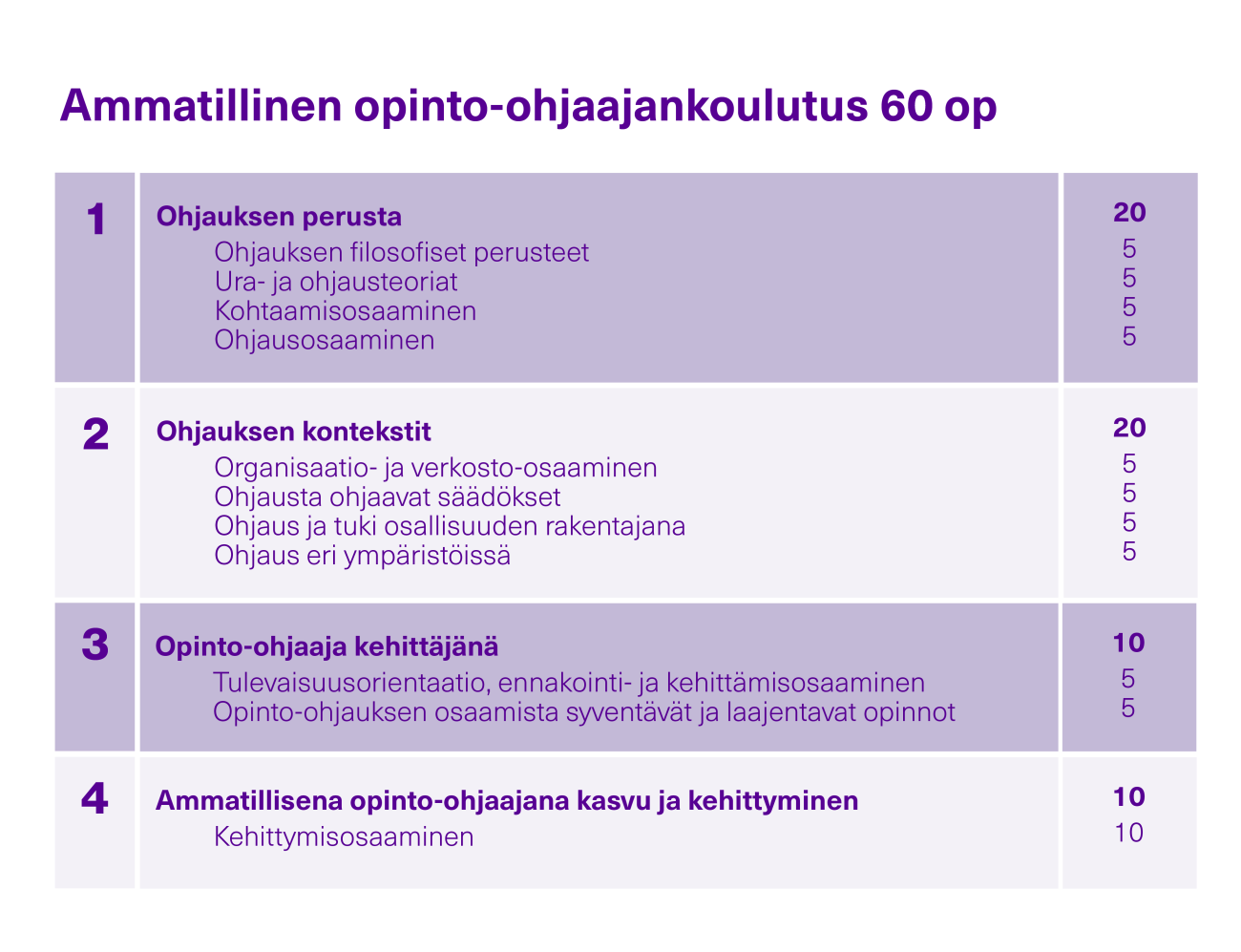 Kuva ammatillisen opinto-ohjaajankoulutuksen opetussuunnitelmasta. Löydät linkin tekstiversioon kuvan yläpuolelta. 