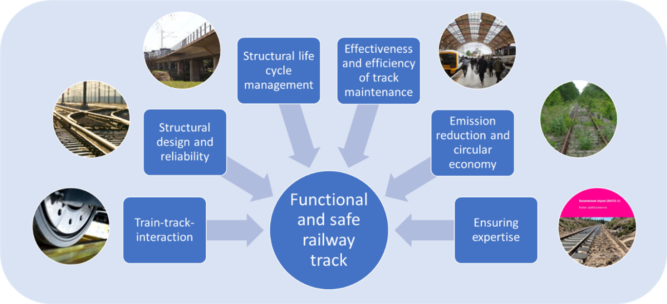 Six railway research areas.