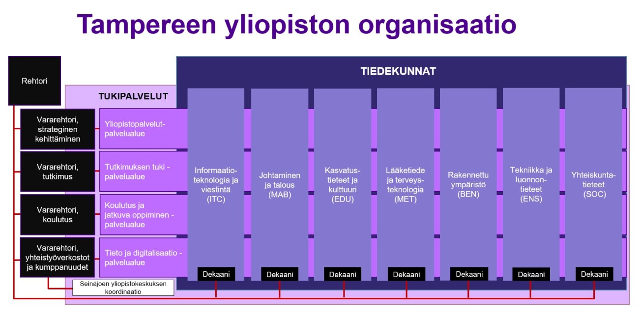 Tampereen yliopiston organisaatio.