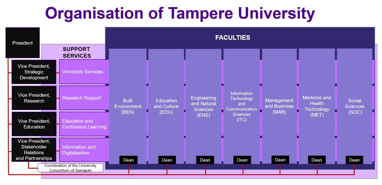 Organisation of Tampere University.