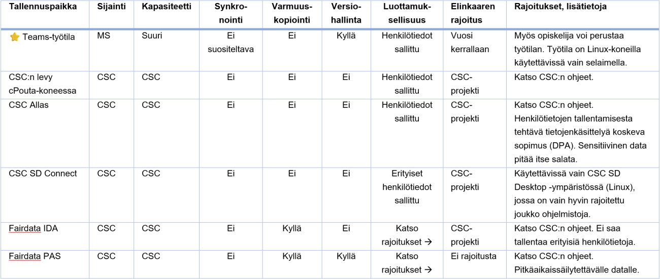 Taulukko kuvana: Yhteiskäyttö myös ulkopuolisten kanssa