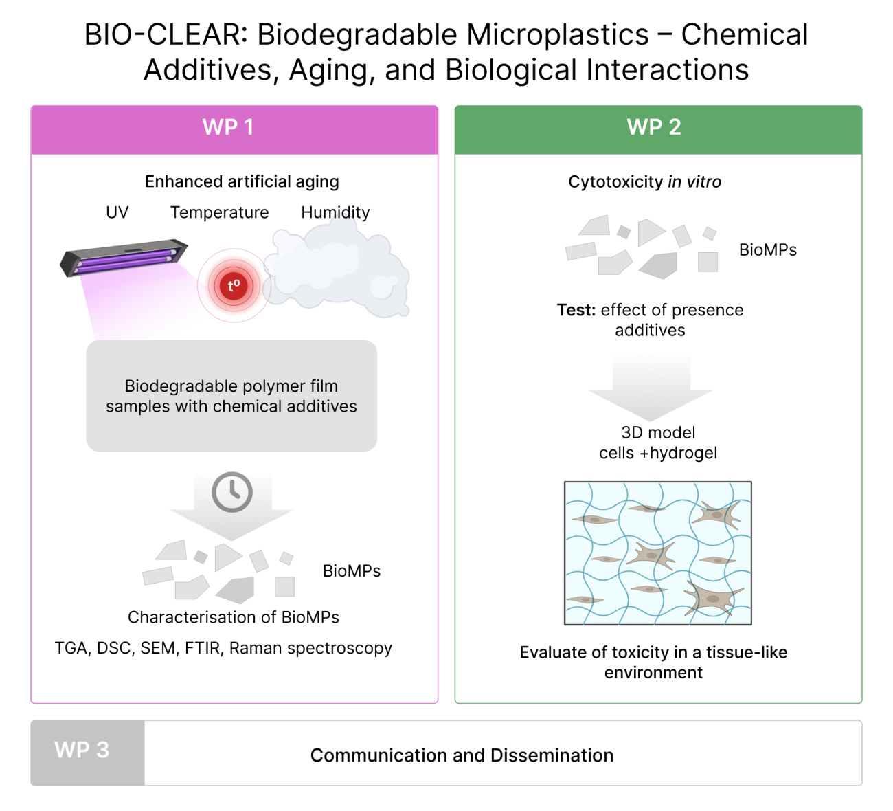 BIO-CLEAR project description