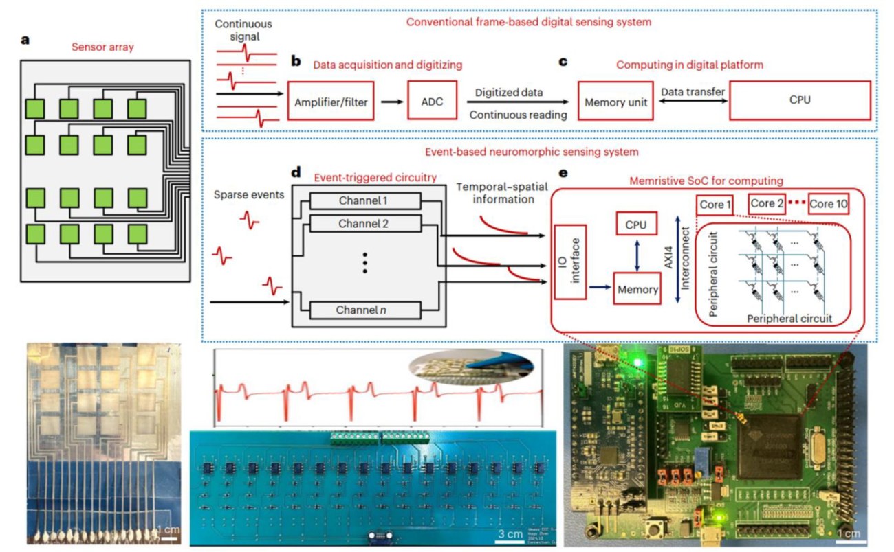 Figure 1 | Event-based sensing system based on a piezoelectric haptic sensor array and a memristive SoC and a comparison with conventional frame-based digital sensing system. Reproduced from the Nature Sensors paper.  