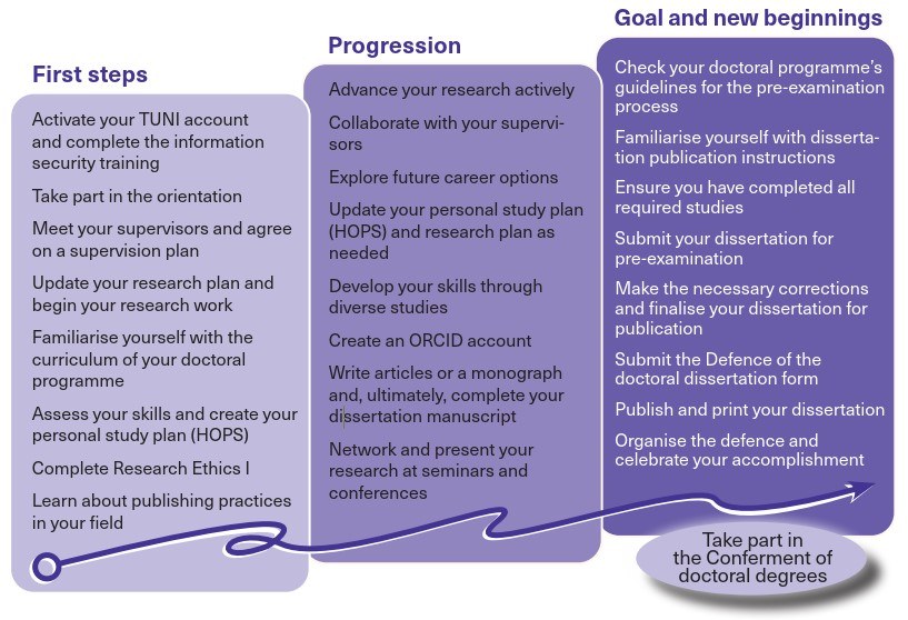 Progression of the doctoral dissertation including first steps, progression and goal.