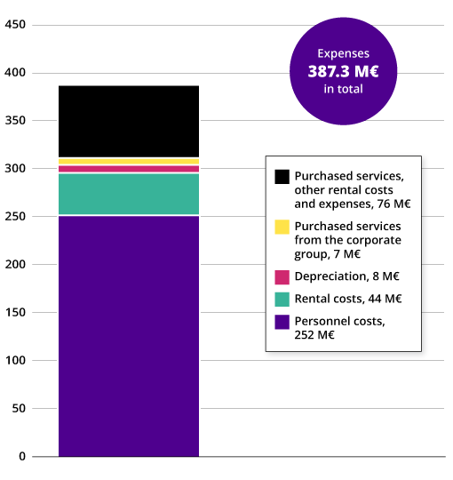Coiumn graph showing University’s total expenses in 2025 in million euros. In 2025, the expenses were 387.3 million euros in total.