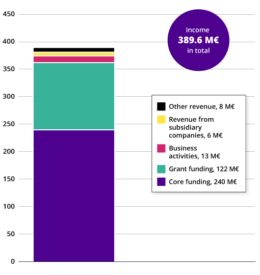 Column graph showing University’s total income in 2025 in million euros. In 2025, the income was 389.6 million euros in total.