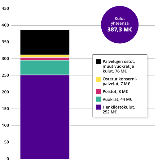 Pylväsgraafi kuluista vuonna 2025 miljoonina euroina. Kulut olivat yhteensä 387,3 miljoonaa euroa vuonna 2025.