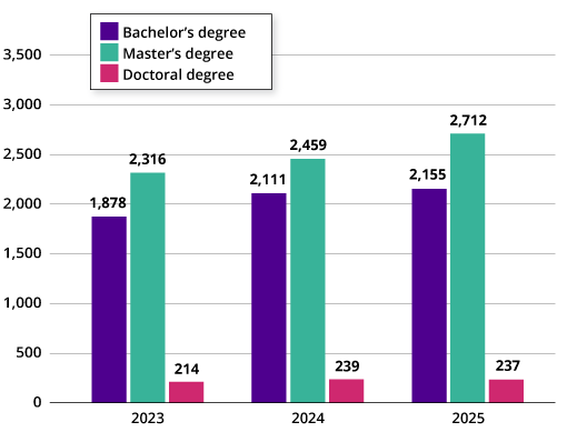 Column graph showing bachelor’s, master’s, and doctoral degrees conferred in 2023-2025. In 2025, the University conferred 2,712 master’s degrees, 2,155 bachelor’s degrees, and 237 doctoral degrees.