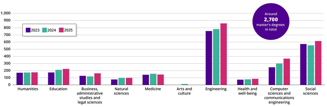 Column graph showing number of master’s degrees by field of study in 2023-2025. In 2025, the University conferred around 2,700 master’s degrees in total.