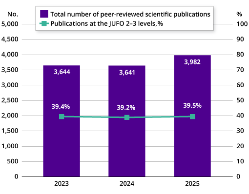 Column graph showing peer-reviewed scientific publications published in 2023-2025. In 2025, the total number of peer-reviewed scientific publications was 3,982, of which 39.5% were at the JUFO 2-3 levels.
