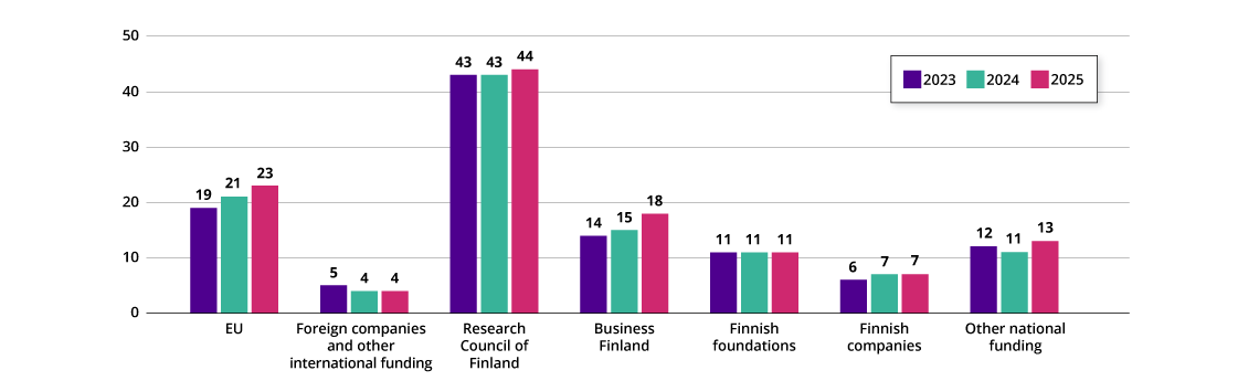 Column graph showing the research and development funding in 2023-2025. The Research Council of Finland, the EU, and the Business Finland are the biggest sources of research and development funding.