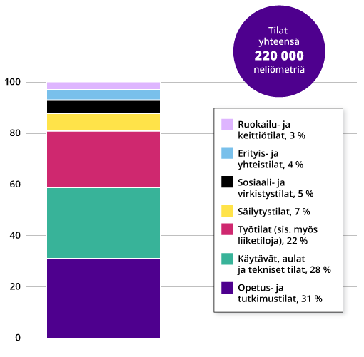 Pylväsgraafi tilajakaumista tilatyypeittäin vuonna 2025. Suurimmat tilatyypit ovat opetus- ja tutkimustilat, käytävät, aulat ja tekniset tilat sekä työtilat.