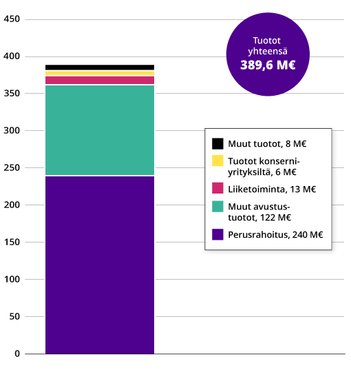 Pylväsgraafi tuotoista vuonna 2025 miljoonina euroina. Tuotot olivat yhteensä 389,6 miljoonaa euroa vuonna 2025.