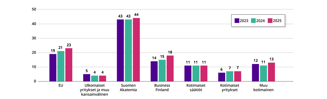 Pylväsgraafi tutkimus- ja kehitysrahoituksesta vuosina 2023-2025.  Suomen Akatemia, EU ja Business Finland ovat suurimmat tutkimus- ja kehitysrahoituksen lähteet. 