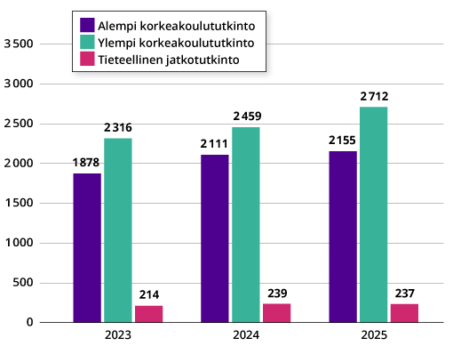 Pylväsgraafi tutkintojen lukumääristä vuosina 2023-2025. Vuonna 2025 suoritettiin ylempiä korkeakoulututkintoja 2 712, alempia korkeakoulututkintoja 2 155 ja tieteellisiä jatkotutkintoja 237. 