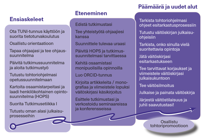 Kaavio väitöskirjatutkijan etenemispolusta sisältäen ensiaskeleet, etenemisen ja päämäärän. 