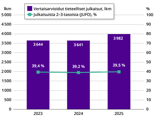 Pylväsgraafi vertaisarvioiduista tieteellisistä julkaisuista vuosina 2023-2025. Vertaisarvioitujen tieteellisten julkaisujen kokonaislukumäärä vuonna 2025 oli 3 982, joista 2-3-tasoisia oli 39,5 %.