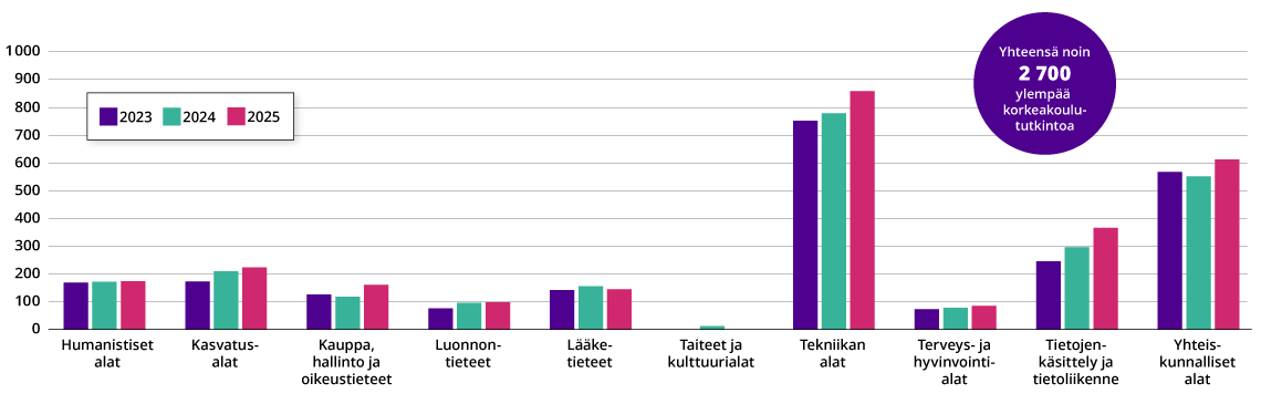 Pylväsgraafi ylemmistä korkeakoulututkinnoista koulutusaloittain vuosina 2023-2025. Ylempiä korkeakoulututkintoja suoritettiin vuonna 2025 yhteensä noin 2 700. 