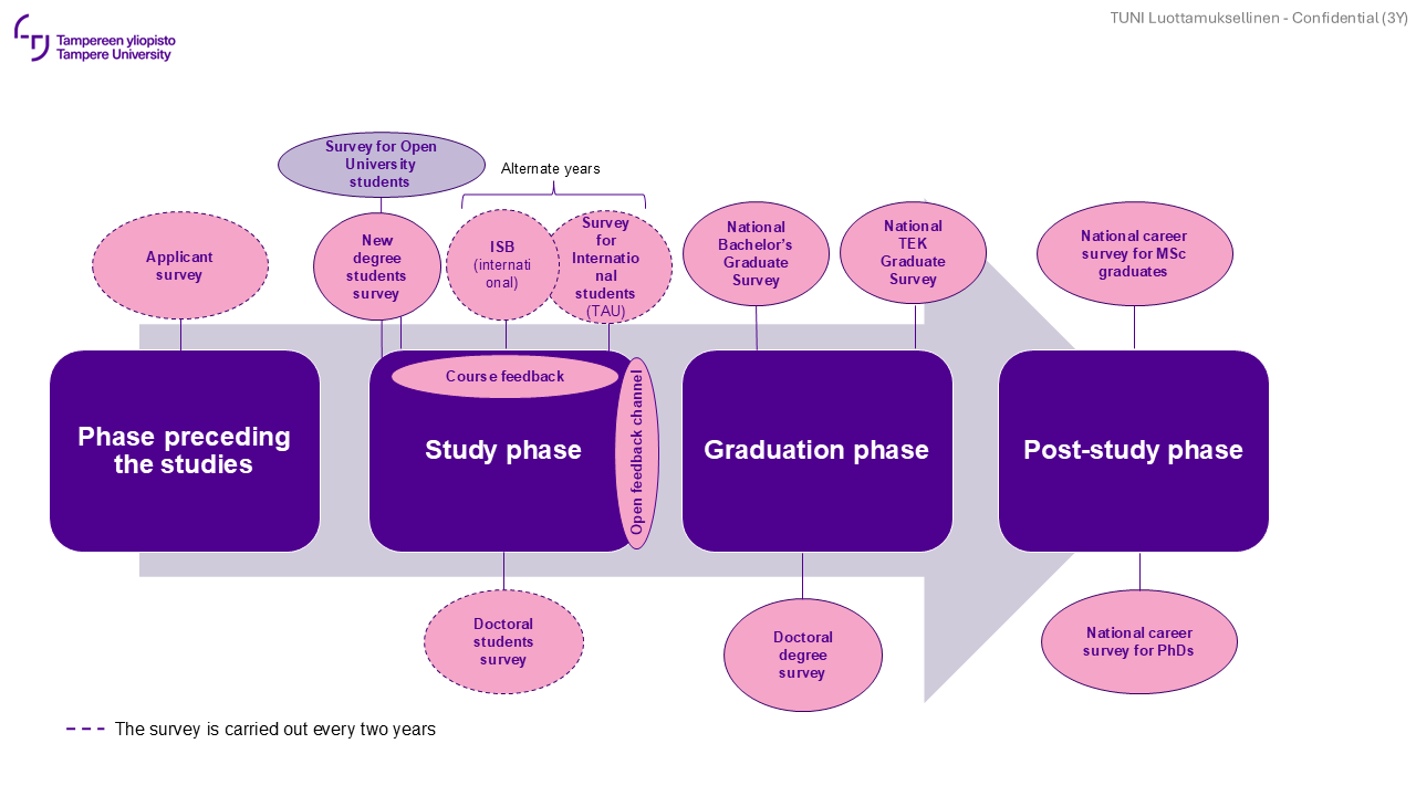Feedback Surveys for Students of Tampere University