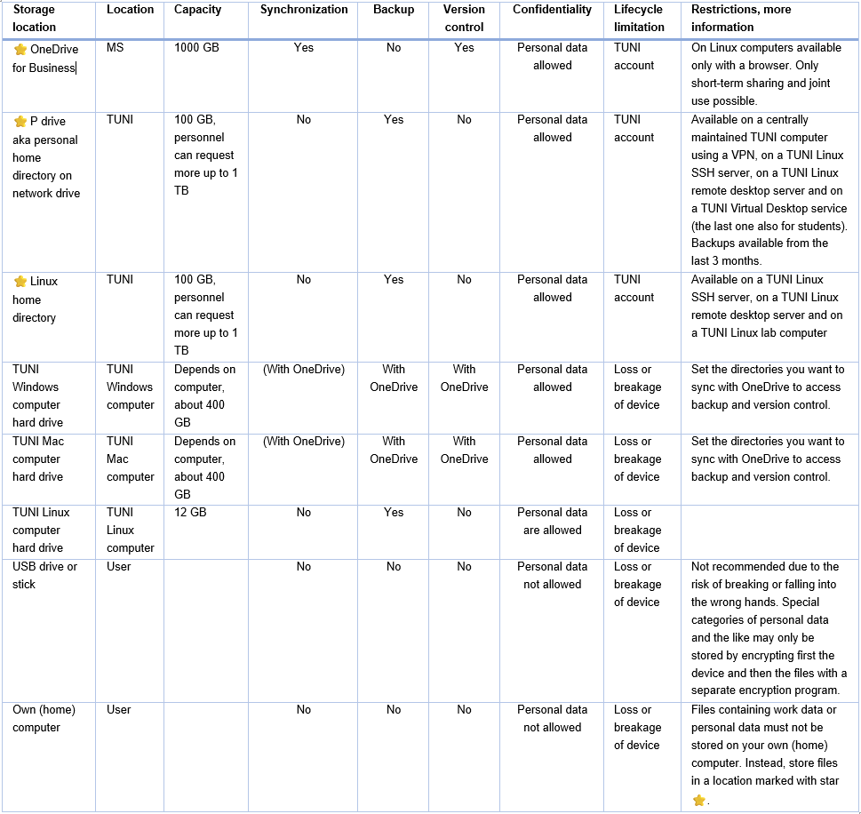 A table that describes the characteristics of the storage locations that can also be used by one person only.