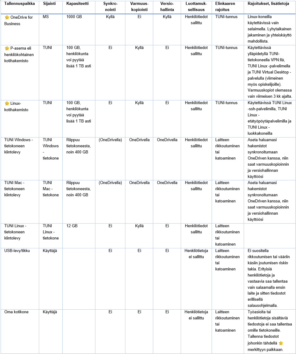 Taulukko, joka kuvaa niiden tallennuspaikkojen ominaisuudet, joita pääsee käyttämään vain yksi käyttäjä.
