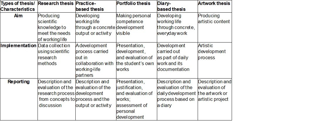 Types of thesis
