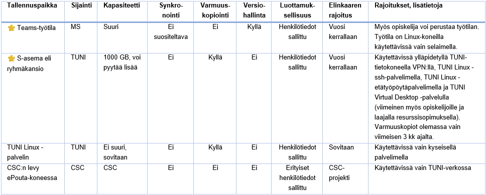 Taulukko, joka kuvaa niiden tallennuspaikkojen ominaisuudet, jotka toimivat Tampereen korkeakouluyhteisön kesken.