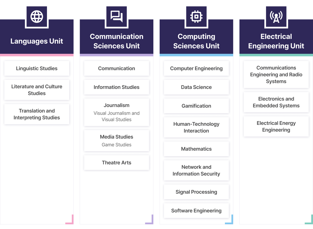 Diagram showing the structure of the Faculty of Information Technology and Communication Sciences, divided into four units: Languages, Communication Sciences, Computing Sciences, and Electrical Engineering, each with associated disciplines.
