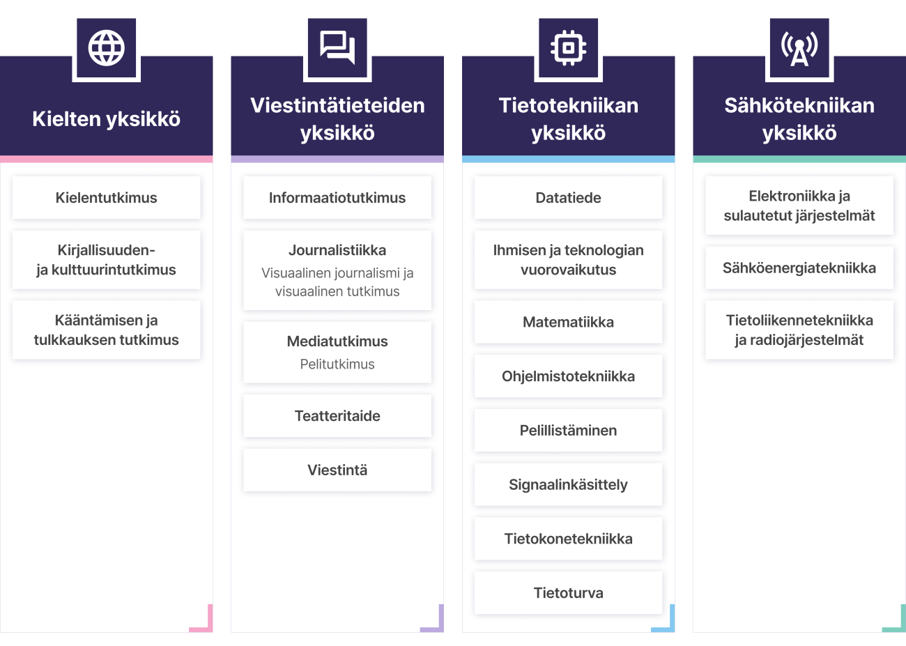 Tiedekunnan neljästä yksiköstä (Viestintätieteiden yksikkö, Tietotekniikan yksikkö, Sähkötekniikan yksikkö, Kielten yksikkö) koostuva struktuuri.