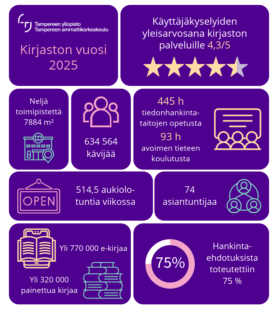 Kirjaston tunnuslukuja. Luvut esitellään myös myöhemmässä tekstissä.