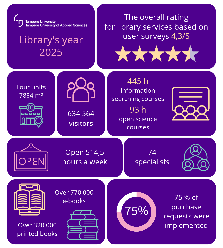 Library key figures from year 2025. The figures are referred later in the text chapters.