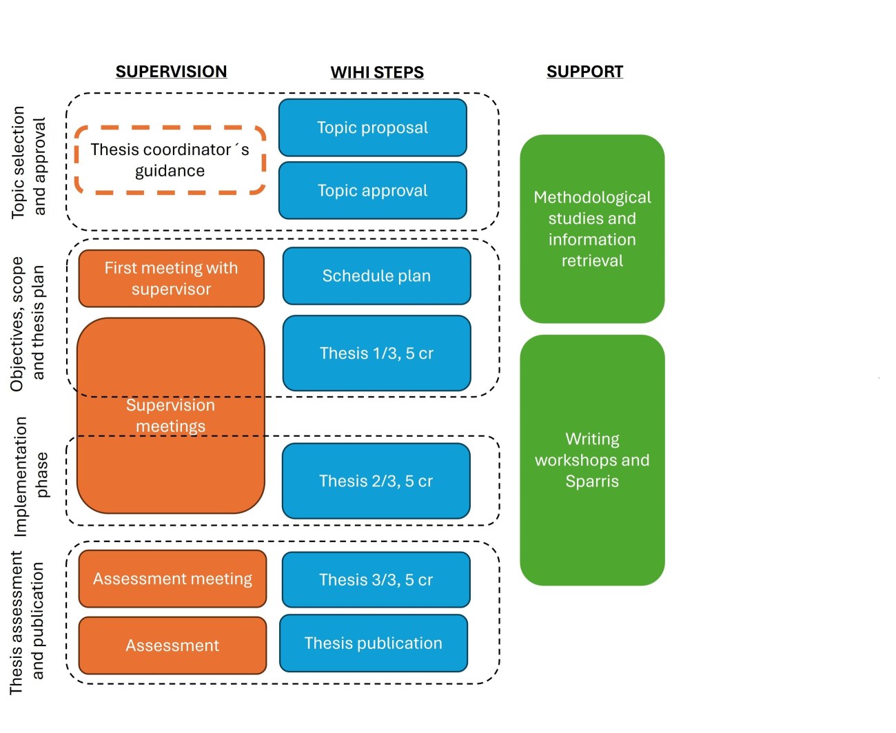 thesis process