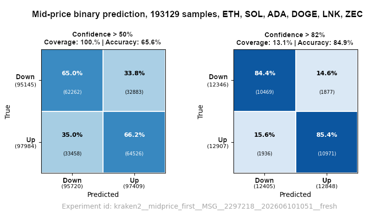 Confusion matrix of ML model predictions