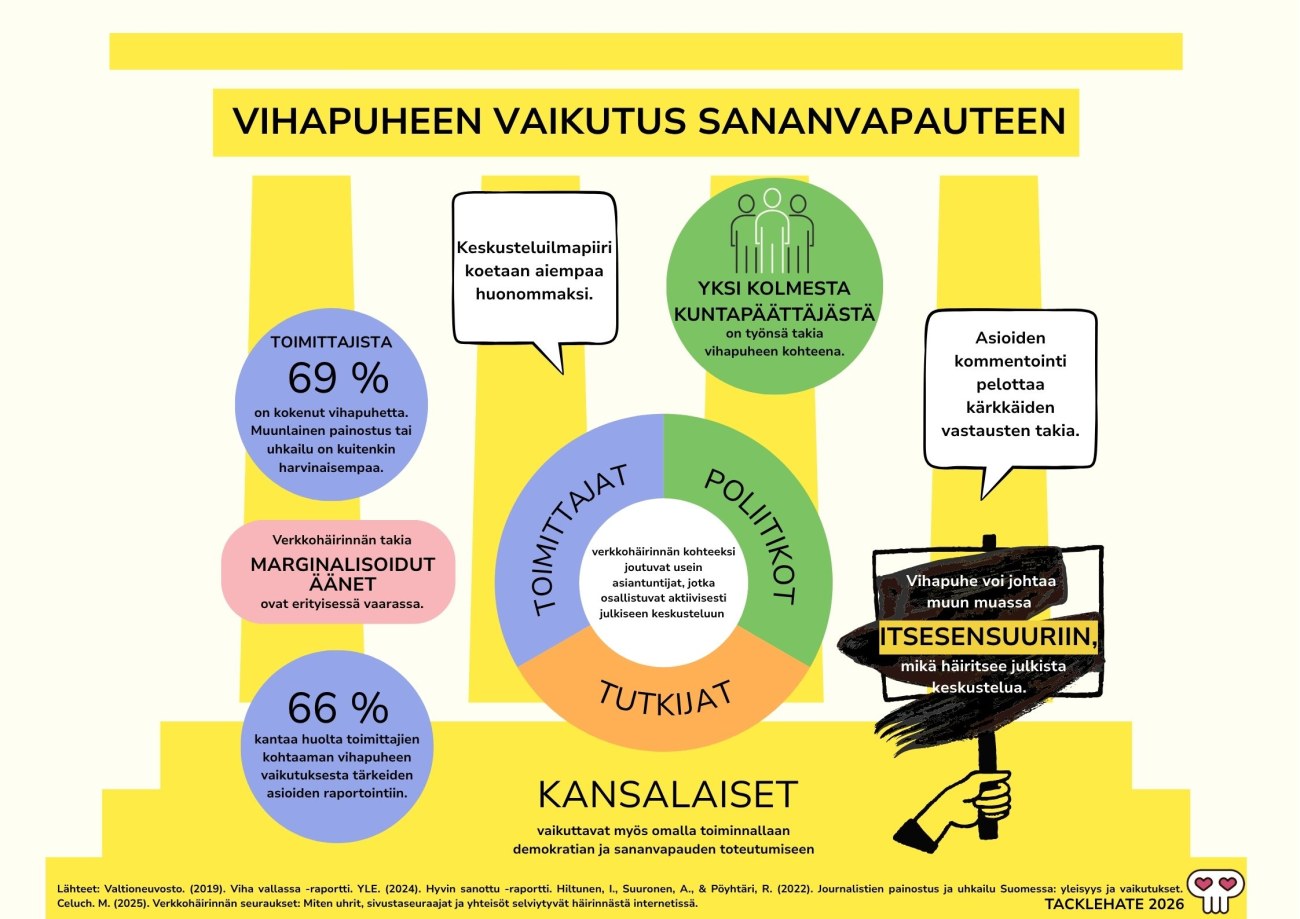 Infograafi: Vihapuheen vaikutus sananvapauteen. Toimittajista 69 % on kokenut vihapuhetta. Verkkohäirinnän takia marginalisoidut äänet ovat erityisessä vaarassa. Yksi kolmesta kuntapäättäjästä on työnsä takia vihapuheen kohteena. Asioiden kommentointi pelottaa kärkkäiden vastausten takia.