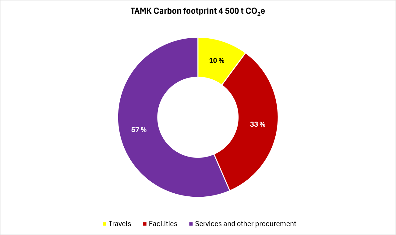 TAMK carbon footprint 2025 image