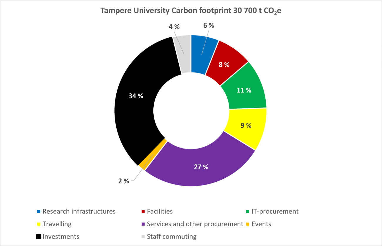 Tampere University carbon footprint 2025 image