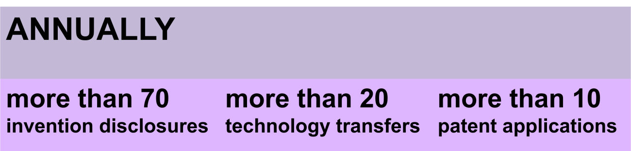 Annually more than 70 invention disclosures, more than 20 technology transfers and more than 10 patent applications.