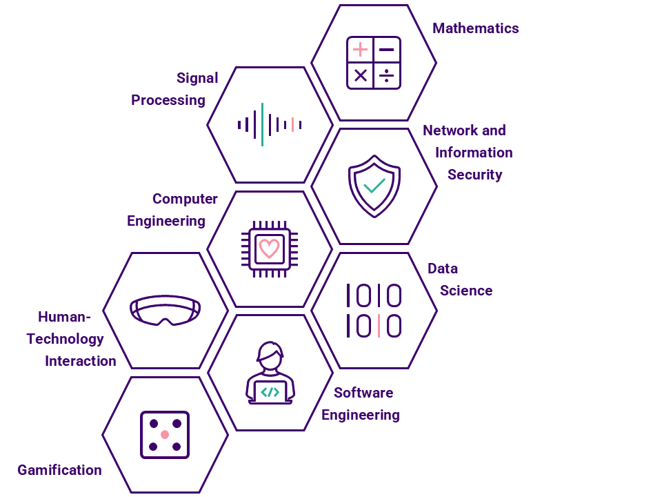 Infographic showing eight hexagonal research fields arranged in a honeycomb-like formation: Computer Engineering, Data Science, Gamification, Human-Technology Interaction, Mathematics, Network and Information Security, Signal Processing, and Software Engineering.