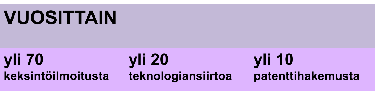 Vuosittain yli 70 keksintöilmoitusta, yli 20 teknologiansiirtoa ja yli 10 patenttihakemusta.
