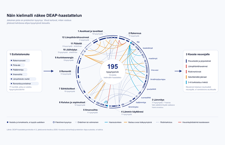DEAP-protokollan kuvituskuva.
