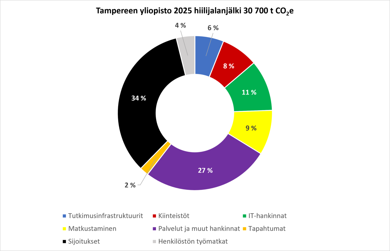 Kuva Tampereen yliopiston hiilijalanjäljestä.