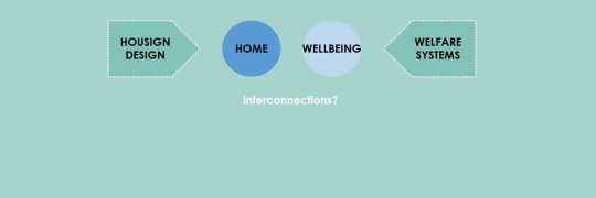 Interconnections between housing design, home, wellbeing and welfare systems.
